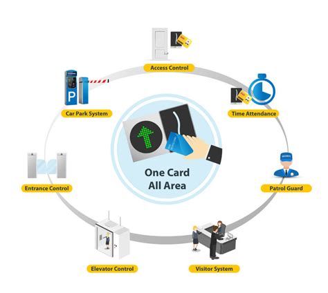 smart card controller|Integrated Smart Card Solution .